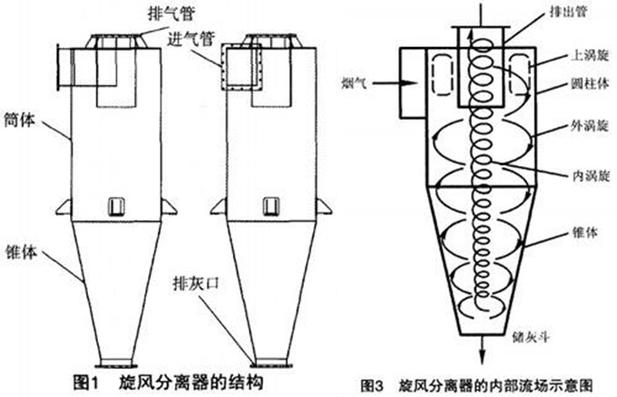 旋風(fēng)除塵器 旋風(fēng)除塵器